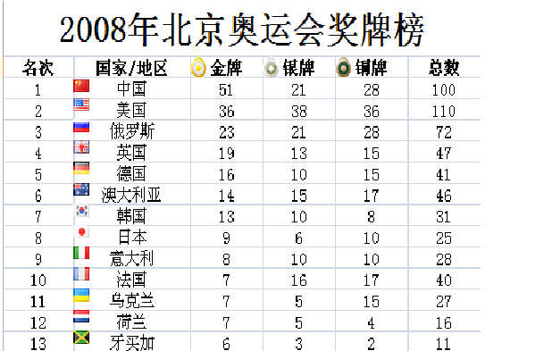 奥运会奖牌排行榜2008,奥运会奖牌排行榜2008年