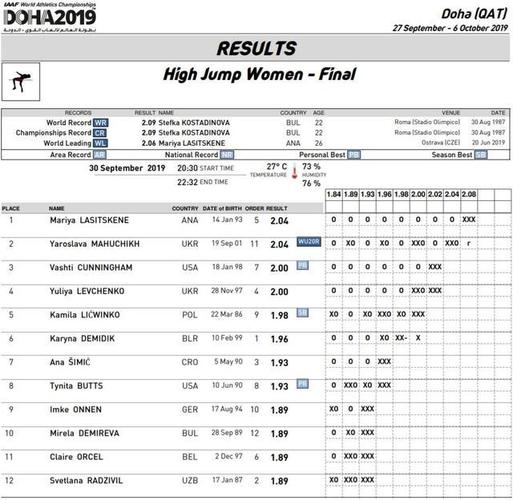 多哈世锦赛200米决赛,多哈世锦赛200米决赛成绩单