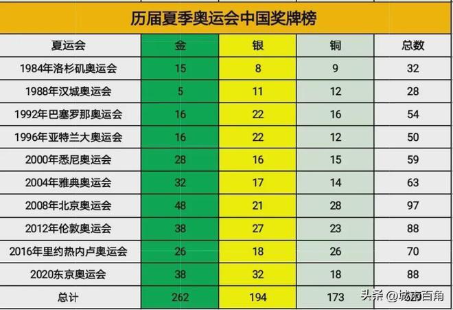 历年来奥运会金牌,历年来奥运会金牌榜单