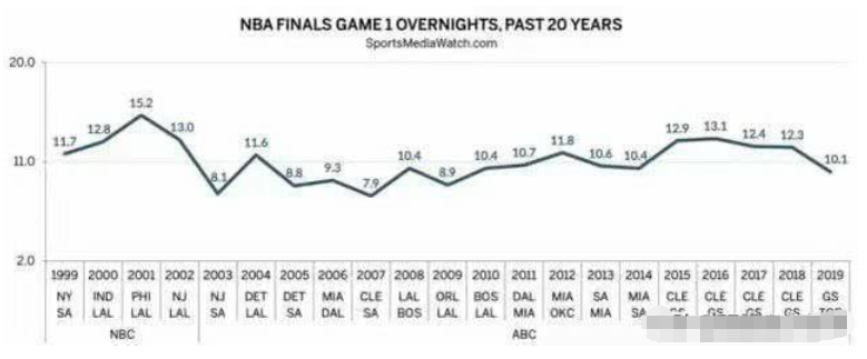 20年nba总决赛收视率,nba近20年总决赛收视率