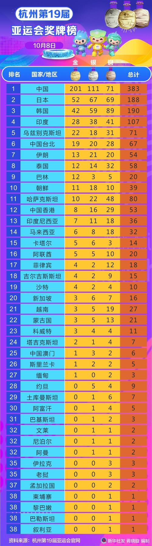 亚运最新金牌榜全部,亚运最新金牌榜全部排名