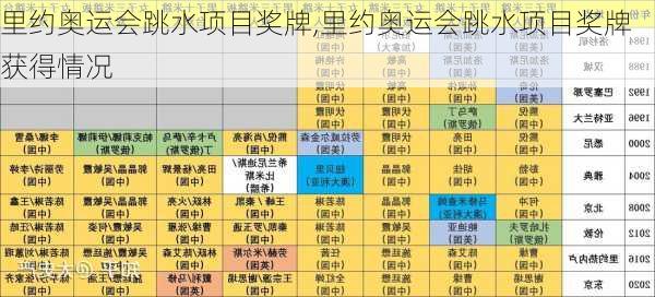 里约奥运会跳水项目奖牌,里约奥运会跳水项目奖牌获得情况