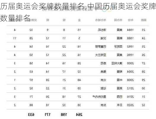 历届奥运会奖牌数量排名,中国历届奥运会奖牌数量排名