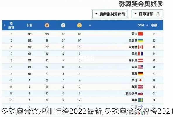 冬残奥会奖牌排行榜2022最新,冬残奥会奖牌榜2021