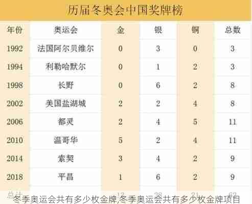 冬季奥运会共有多少枚金牌,冬季奥运会共有多少枚金牌项目