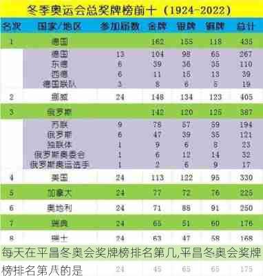 每天在平昌冬奥会奖牌榜排名第几,平昌冬奥会奖牌榜排名第八的是