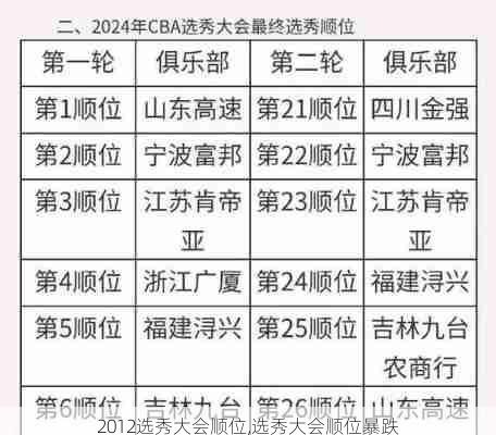 2012选秀大会顺位,选秀大会顺位暴跌