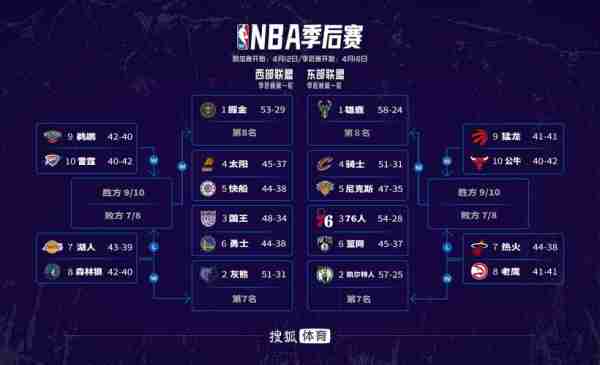 nba附加赛输了直接淘汰吗现在，nba附加赛以后都会有吗