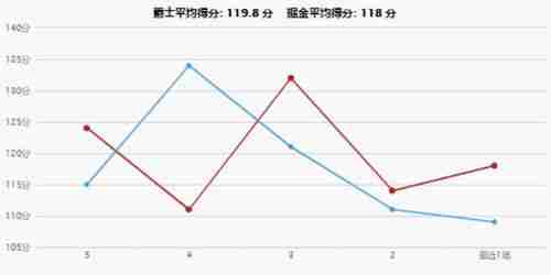 掘金vs爵士大小分推荐？掘金对爵士比赛预测？