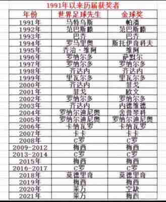 历届欧洲金球奖得主列表，近十年欧洲金球奖