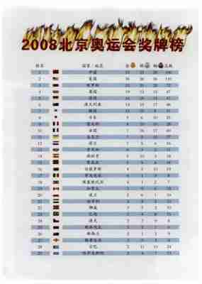 08奥运会奖牌榜排名第一，2008奥运会奖牌排行榜