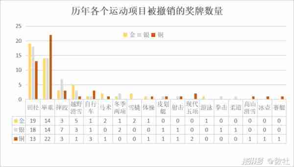 历届冬奥会奖牌统计图，历届冬奥会奖牌统计图高清？