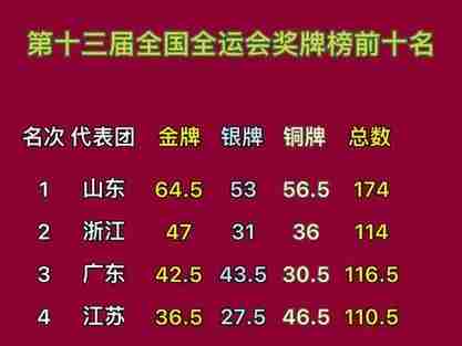 全运会奖牌榜最新情况，全运会最新奖牌榜实时更新