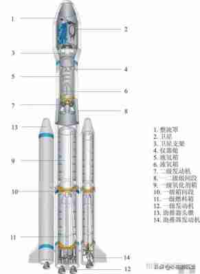 火箭的比例，火箭比例结构