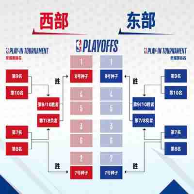 nba附加赛规则解析，nba附加赛是干什么的？