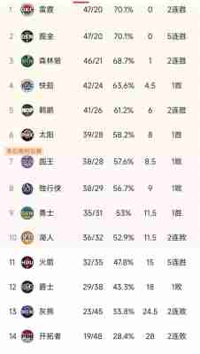 nba常规赛第一名优势，nba常规赛最好成绩！