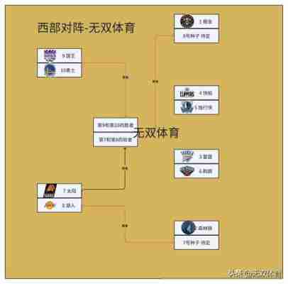 nba季后赛排名对阵规则图，nba季后赛排名对阵规则图解？