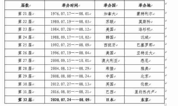 日本奥运会哪一年几月，日本奥运会应该是哪一年！