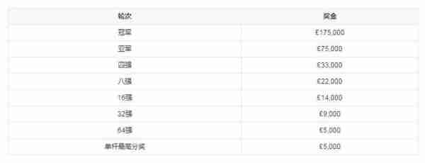 斯诺克大奖赛奖金分配2023年，斯诺克大奖赛奖金分配2023年是多少？