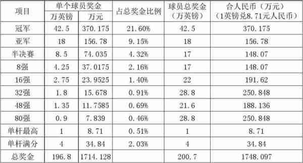 世界斯诺克世锦赛奖金分配，世界斯诺克世锦赛冠军奖金多少！