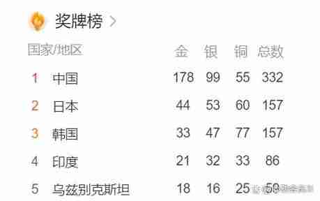 历届运会奖牌榜排名？运会奖牌榜的名次是多少？