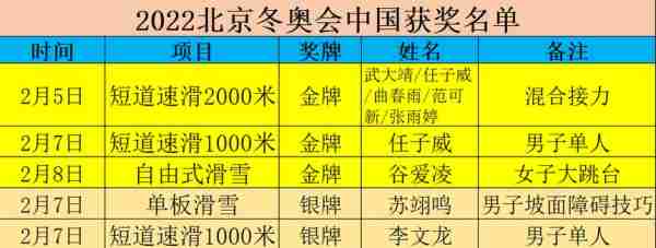 2022冬奥会金牌榜第几名了？2022冬奥金牌总数？