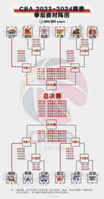 23年季后赛对阵图预测？22年季后赛？