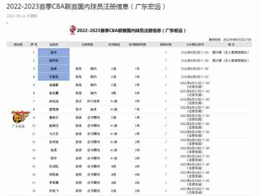 广东宏远队最新球员名单？广东宏远队最新球员名单公布？