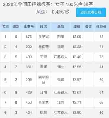 100米决赛第一成绩，100米决赛金牌成绩