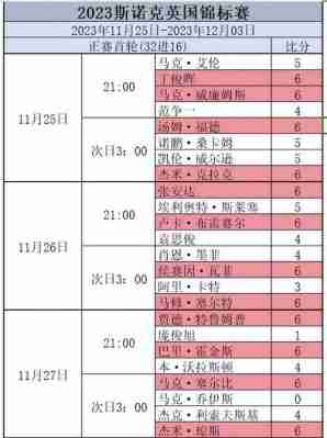 斯诺克英锦赛最新消息斯佳辉，斯诺克英锦赛赛程及结果！