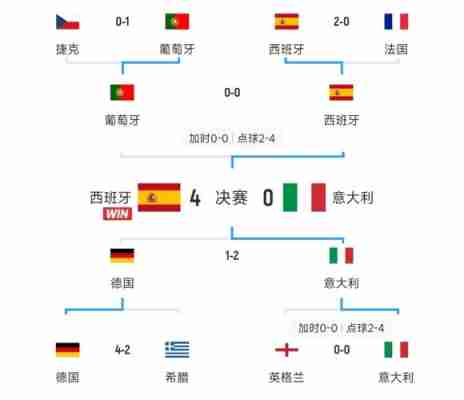 2012年欧洲杯半决赛意大利对阵表？2012欧洲杯决赛意大利少一人？