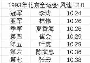 全运会100米决赛成绩表？全运会100米决赛成绩表格？