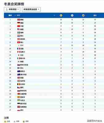冬奥会金牌榜瑞典排第几？冬奥会金牌榜瑞典排第几位？