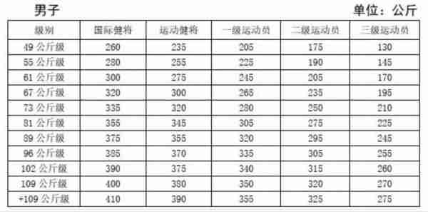 奥运会举重比赛可以分几个级别，奥运会举重的级别怎么划分的