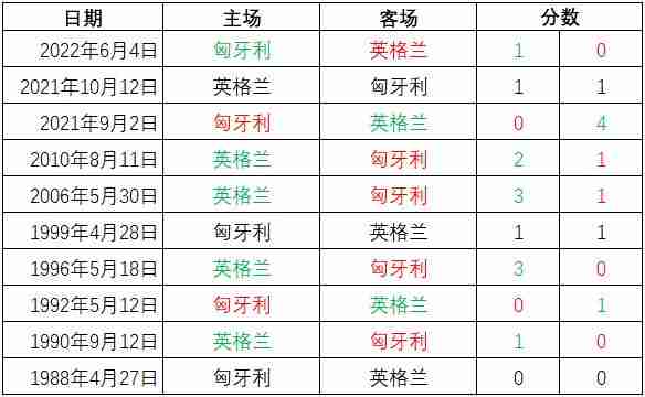 英格兰对匈牙利预测，英格兰对匈牙利比赛结果？