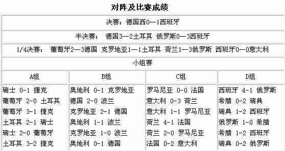 2008年世界杯比赛结果，2008年世界杯赛程？