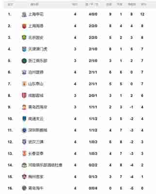 中超联赛最新赛况排名，中超联赛最新赛况排名！