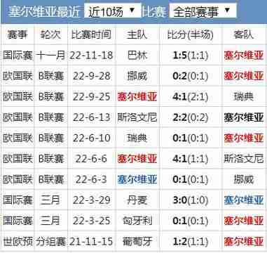 塞尔维亚足球排名2018，塞尔维亚足球队世界排名？