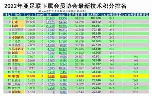 2023年亚冠名额分配？2022亚冠资格？