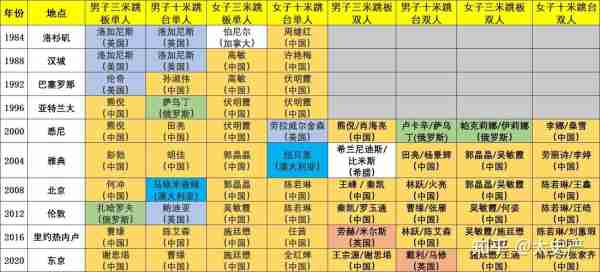 里约奥运会跳水各单项成绩，里约奥运会跳水队成绩