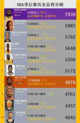 nba历史季后赛得分榜最新统计，nba季后赛历史总得分排行榜？