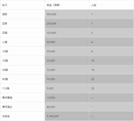 斯诺克世锦赛冠军奖金分配，斯诺克世锦赛奖金从何而来