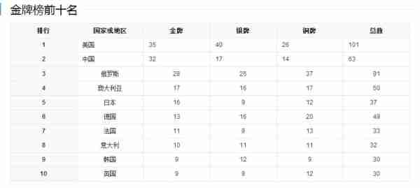 2004年奥运会金牌榜，2004年奥运会金牌榜单历史