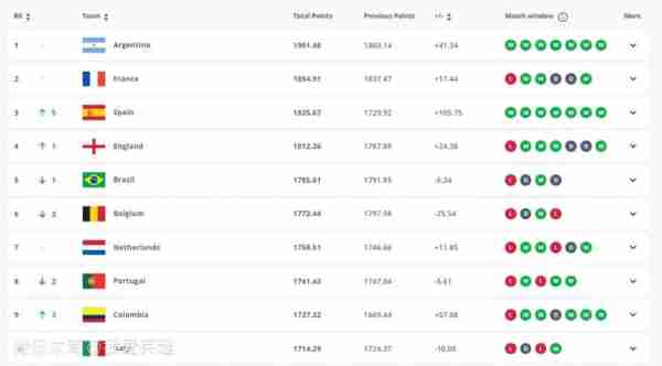 FIFA最新排名出炉完整名单，fifa最新排名出炉完整名单图片？