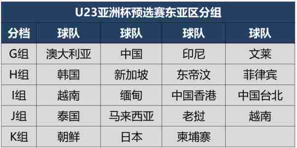 u22亚洲杯分组？u23亚洲杯分组抽签？