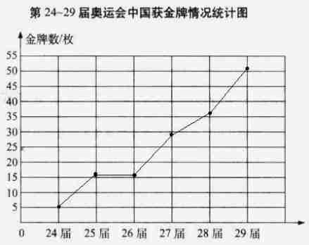 奥运会金牌统计表手绘？奥运会金牌表格？